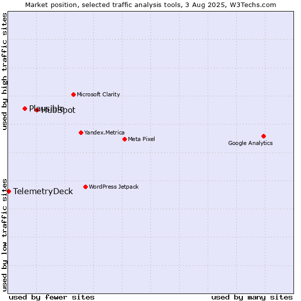 Market position of HubSpot vs. Plausible vs. TelemetryDeck