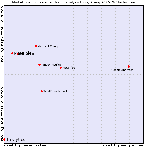 Market position of HubSpot vs. Plausible vs. Tinylytics