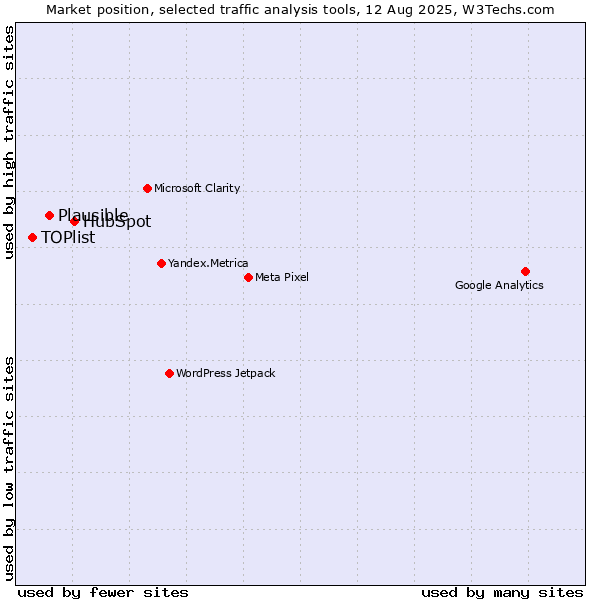 Market position of HubSpot vs. Plausible vs. TOPlist