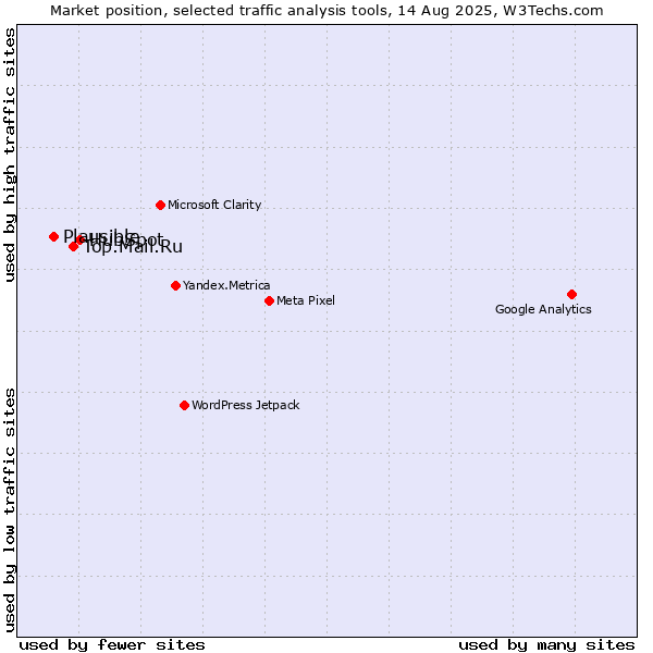 Market position of HubSpot vs. Top.Mail.Ru vs. Plausible