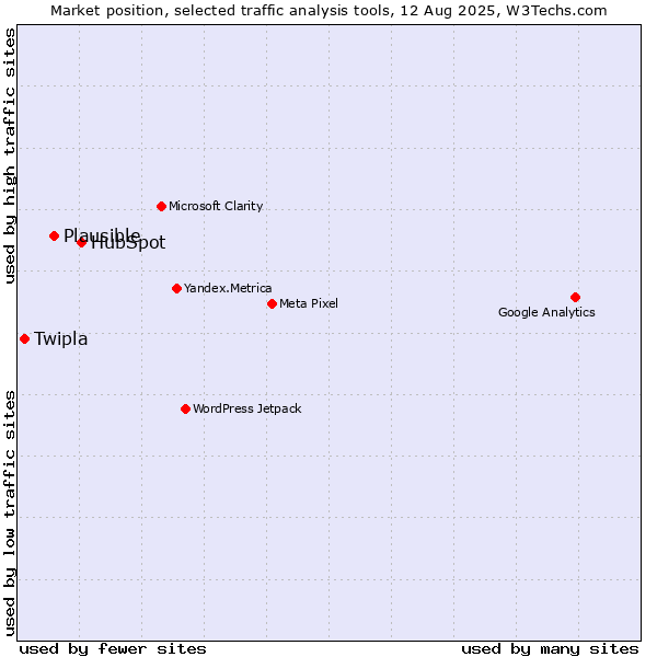 Market position of HubSpot vs. Plausible vs. Twipla
