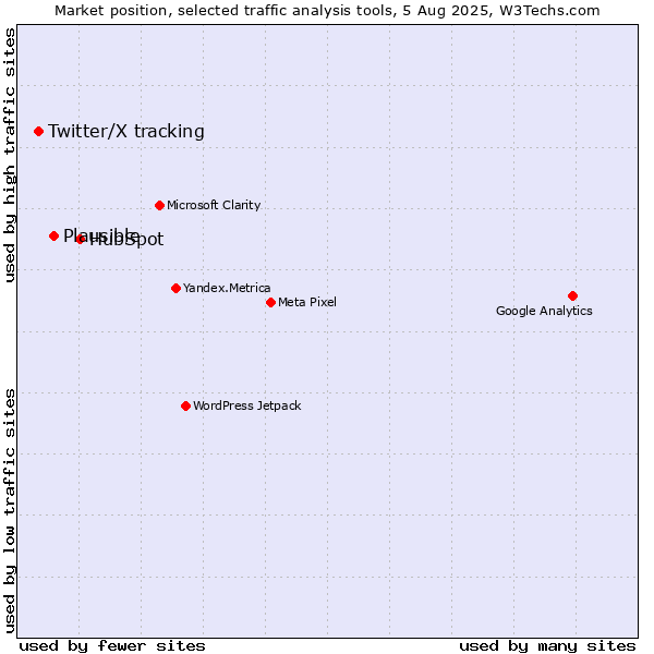 Market position of HubSpot vs. Plausible vs. Twitter/X tracking