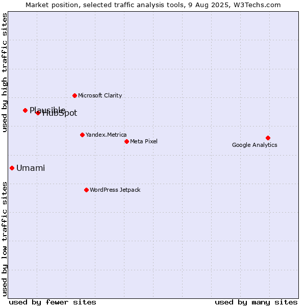 Market position of HubSpot vs. Plausible vs. Umami