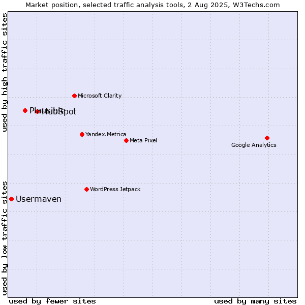 Market position of HubSpot vs. Plausible vs. Usermaven