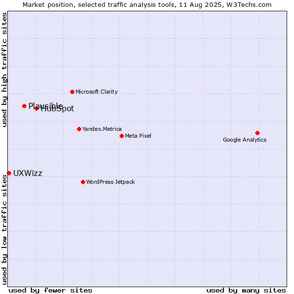 Market position of HubSpot vs. Plausible vs. UXWizz