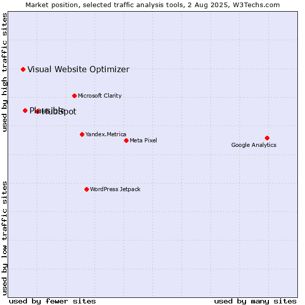Market position of HubSpot vs. Plausible vs. Visual Website Optimizer