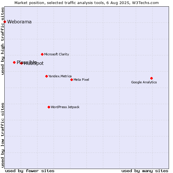 Market position of HubSpot vs. Plausible vs. Weborama