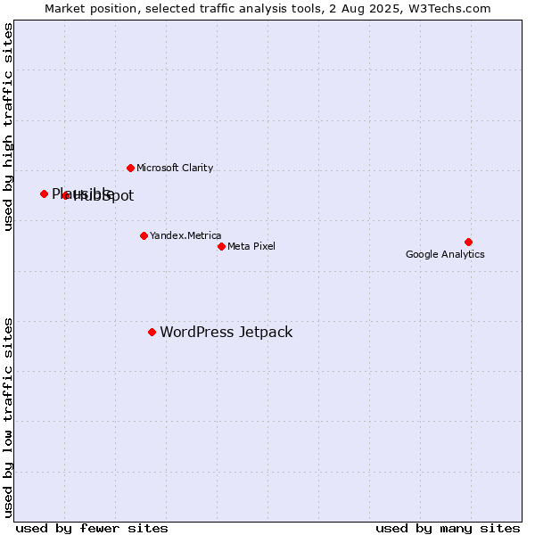 Market position of WordPress Jetpack vs. HubSpot vs. Plausible
