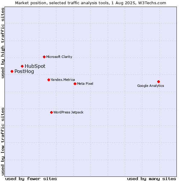 Market position of HubSpot vs. PostHog