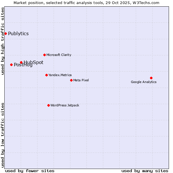 Market position of HubSpot vs. PostHog vs. Publytics