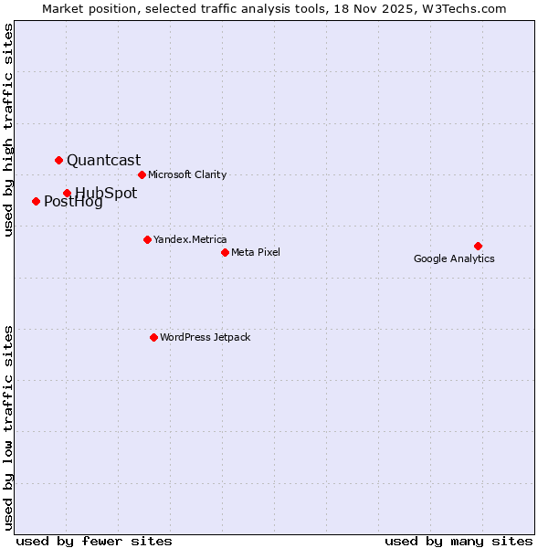 Market position of HubSpot vs. Quantcast vs. PostHog