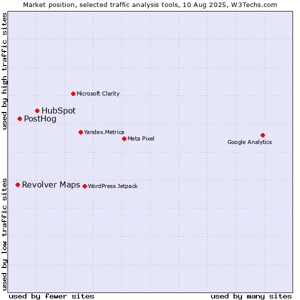 Market position of HubSpot vs. PostHog vs. Revolver Maps