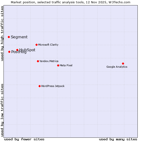 Market position of HubSpot vs. PostHog vs. Segment