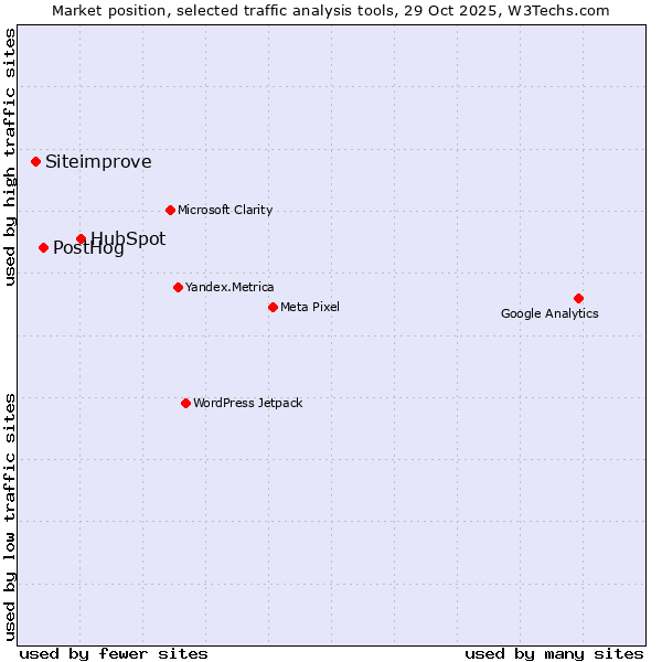 Market position of HubSpot vs. PostHog vs. Siteimprove