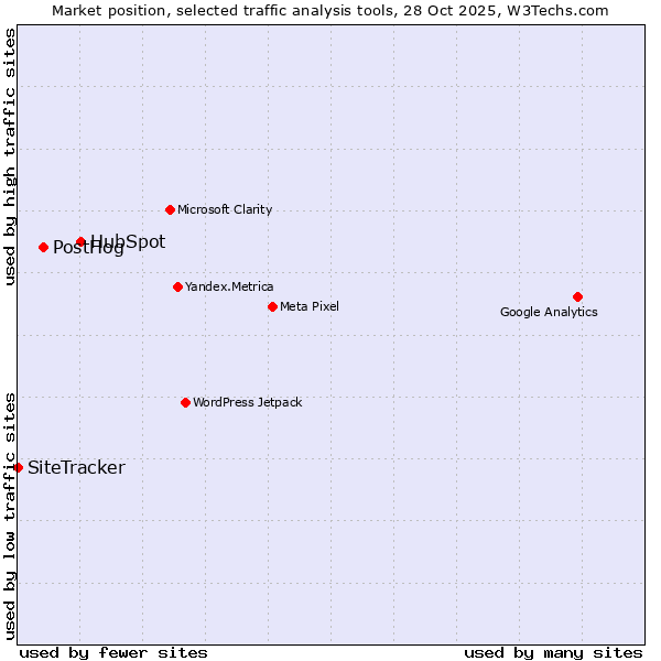 Market position of HubSpot vs. PostHog vs. SiteTracker 
