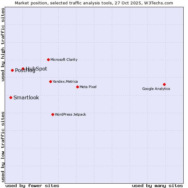 Market position of HubSpot vs. PostHog vs. Smartlook