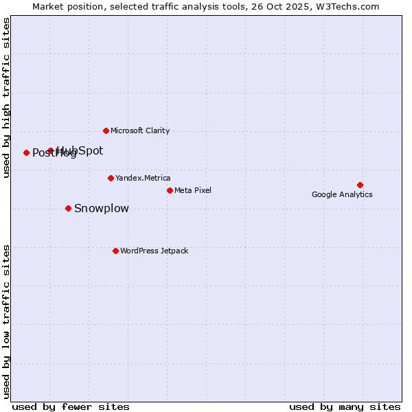 Market position of Snowplow vs. HubSpot vs. PostHog