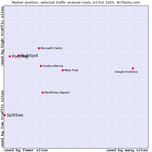 Market position of HubSpot vs. PostHog vs. Splitbee