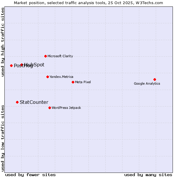 Market position of HubSpot vs. StatCounter vs. PostHog