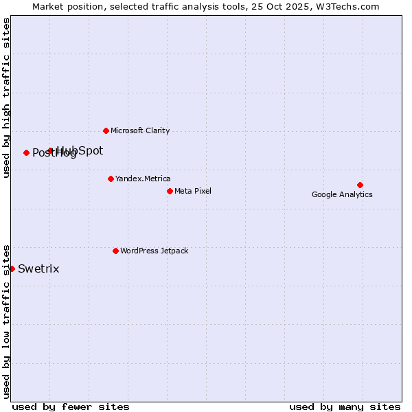 Market position of HubSpot vs. PostHog vs. Swetrix
