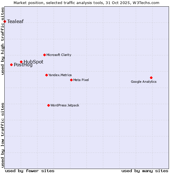 Market position of HubSpot vs. PostHog vs. Tealeaf
