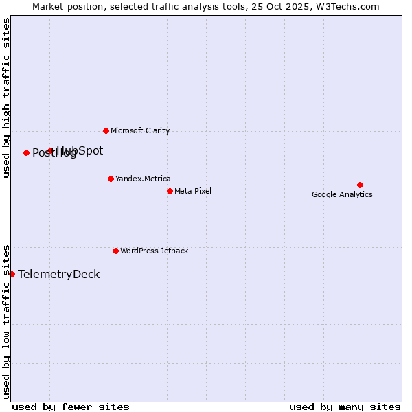 Market position of HubSpot vs. PostHog vs. TelemetryDeck