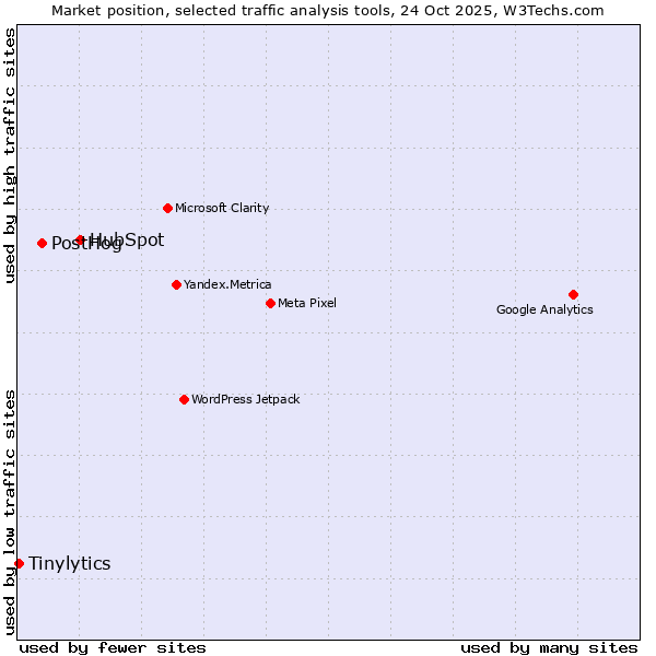 Market position of HubSpot vs. PostHog vs. Tinylytics