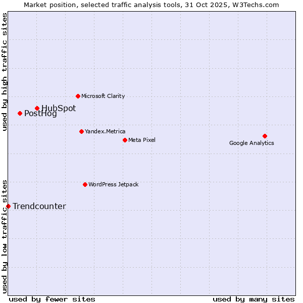 Market position of HubSpot vs. PostHog vs. Trendcounter