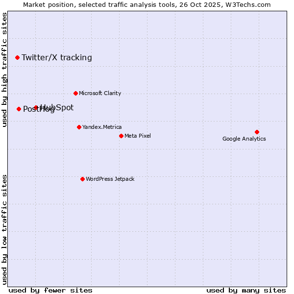 Market position of HubSpot vs. PostHog vs. Twitter/X tracking