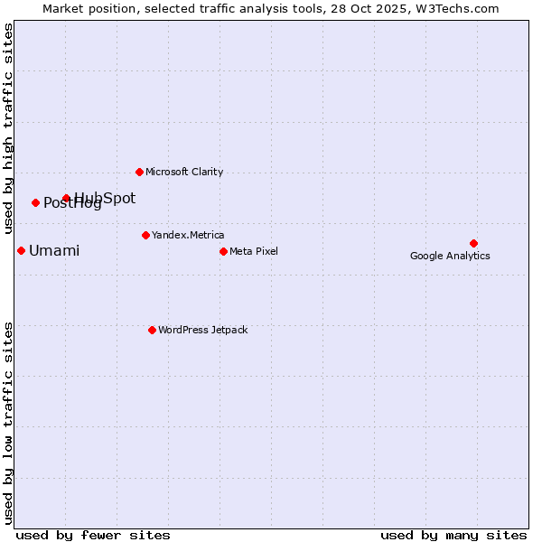 Market position of HubSpot vs. PostHog vs. Umami