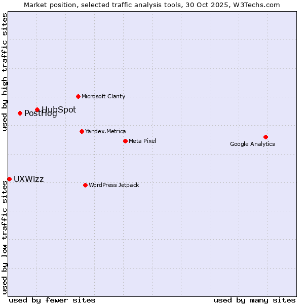 Market position of HubSpot vs. PostHog vs. UXWizz