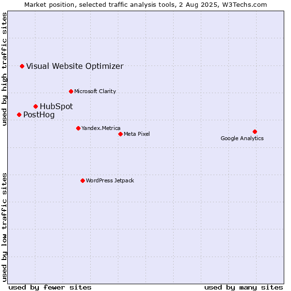 Market position of HubSpot vs. Visual Website Optimizer vs. PostHog