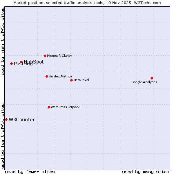 Market position of HubSpot vs. PostHog vs. W3Counter