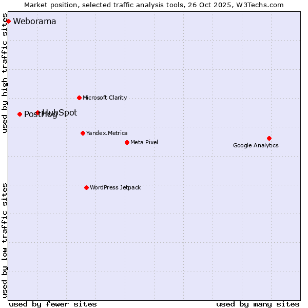 Market position of HubSpot vs. PostHog vs. Weborama