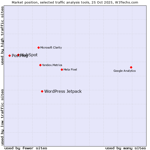 Market position of WordPress Jetpack vs. HubSpot vs. PostHog
