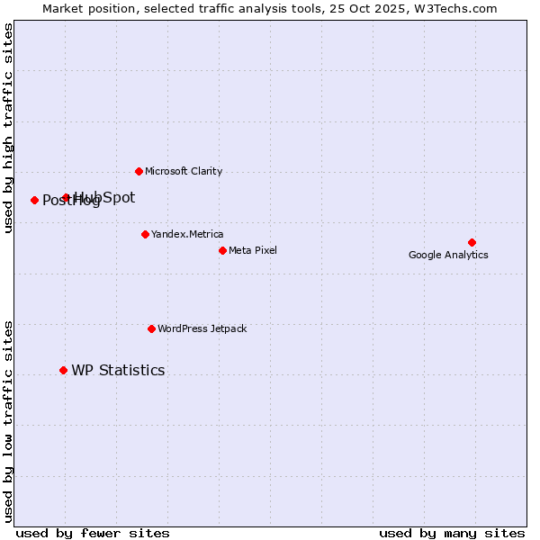 Market position of HubSpot vs. WP Statistics vs. PostHog