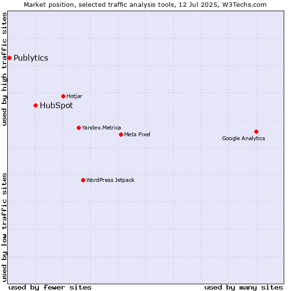 Market position of HubSpot vs. Publytics