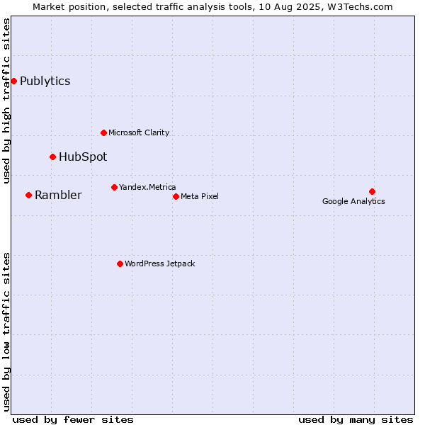 Market position of HubSpot vs. Rambler vs. Publytics