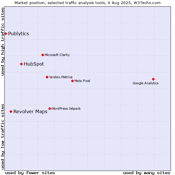 Market position of HubSpot vs. Revolver Maps vs. Publytics