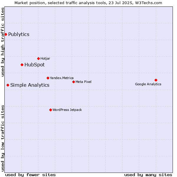 Market position of HubSpot vs. Simple Analytics vs. Publytics