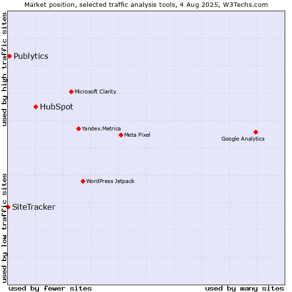 Market position of HubSpot vs. Publytics vs. SiteTracker 