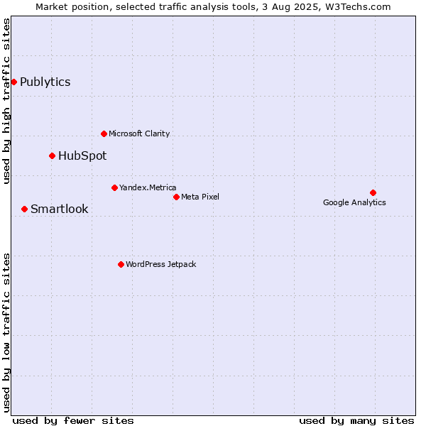 Market position of HubSpot vs. Smartlook vs. Publytics
