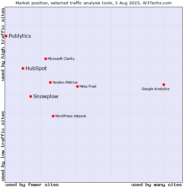 Market position of Snowplow vs. HubSpot vs. Publytics