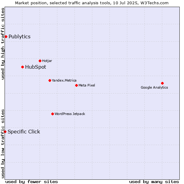 Market position of HubSpot vs. Publytics vs. Specific Click