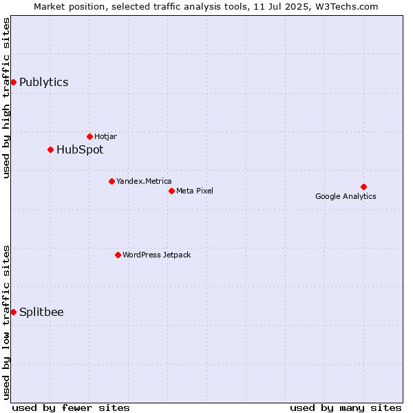 Market position of HubSpot vs. Publytics vs. Splitbee