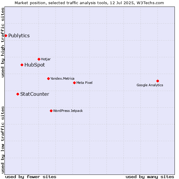 Market position of HubSpot vs. StatCounter vs. Publytics