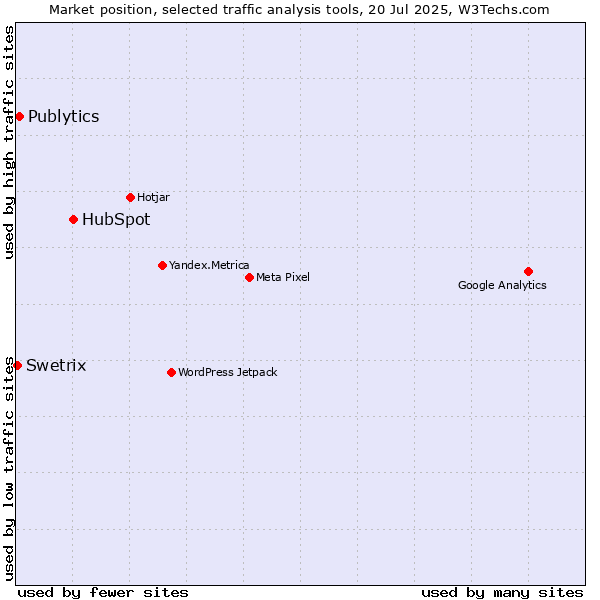Market position of HubSpot vs. Publytics vs. Swetrix
