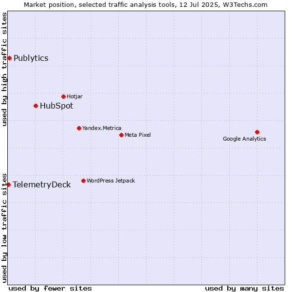 Market position of HubSpot vs. Publytics vs. TelemetryDeck