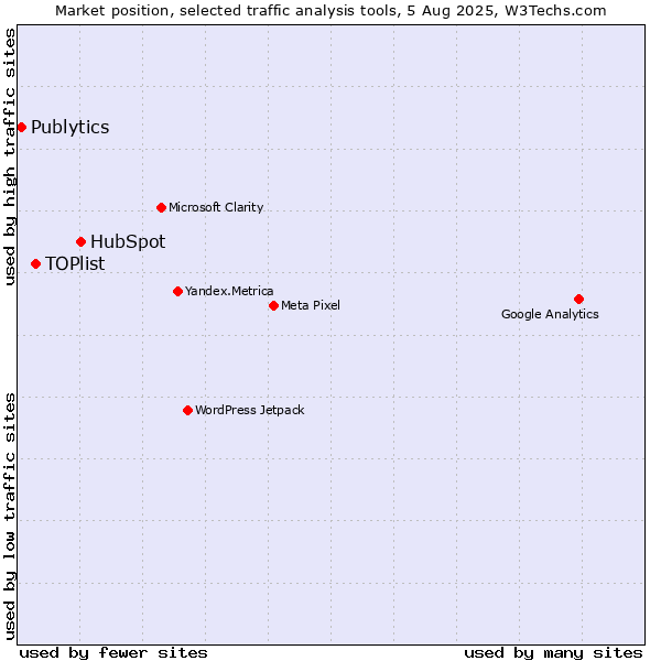 Market position of HubSpot vs. TOPlist vs. Publytics