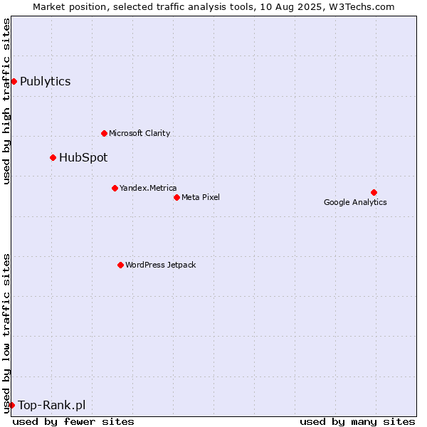 Market position of HubSpot vs. Publytics vs. Top-Rank.pl
